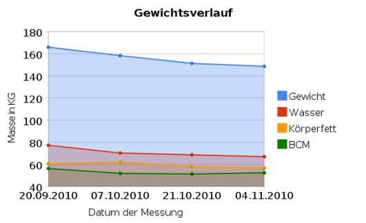 Diätverlauf Diätverlauf